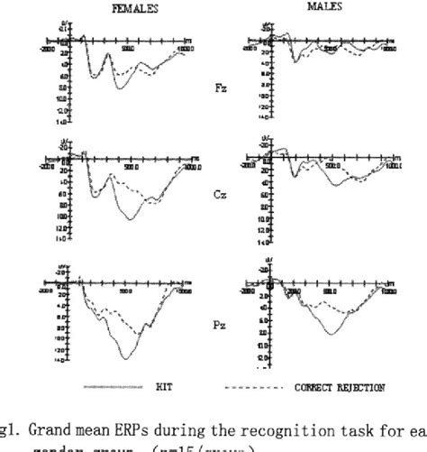 Figure 1 From Electrophysiological Evidence Of Gender Differences In