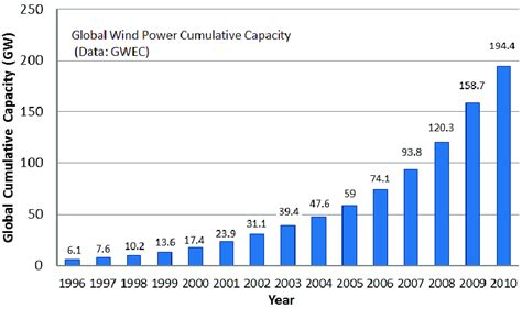 1 Global Cumulative Installed Wind Capacity 1996 2010 Download