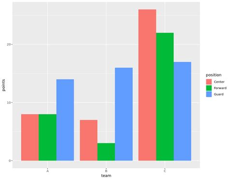 Position Geom Text Labels In Grouped Ggplot Barplot In R Example Images