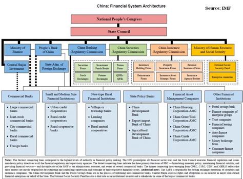 Chart of the Day: China's Financial Architecture - Credit ...