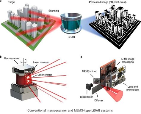 A Lidar Device The Size Of A Finger Now Available