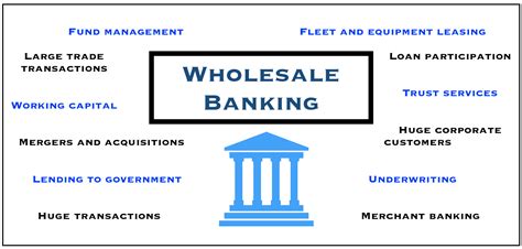 What Is Wholesale Banking Definition And Meaning Market Business News