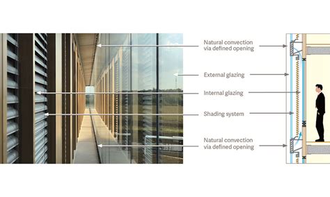 double skin facades selecting the right combination of glass to optimise their benefits glass