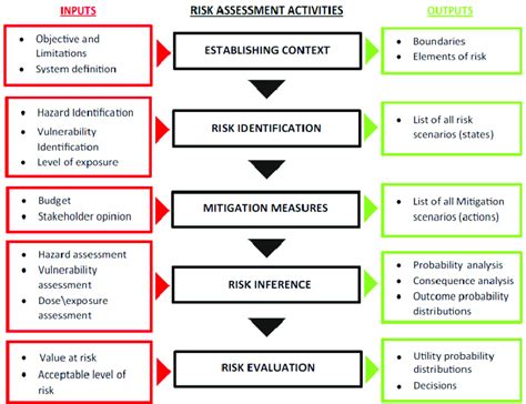 Diagrammatic Representation Of The Risk Assessment Framework