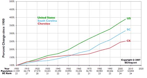 Cherokee County South Carolina Population Changes 1900 2005