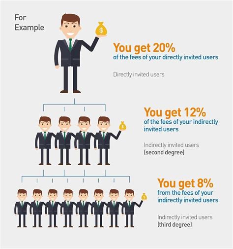 But it does allow to earn 10% of your referrals fees for people you invite to bittrex. Kucoin Referral Code : E3mGdM , Get 20%+12%+8% Commission