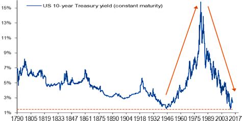 10 Year Us Treasury Note Yield Since 1790 Business Insider