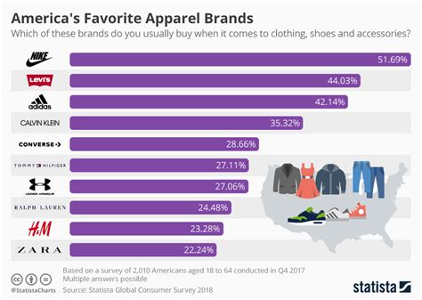 Chart Americas Favorite Apparel Brands Statista