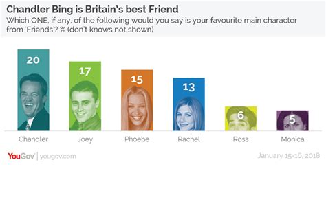 Who Is The All Time Favourite Friends Character Glamour Uk