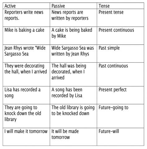 When writing in the passive voice, the subject no longer does an action but rather becomes acted upon. Using the English Passive Voice with Different Tenses ...