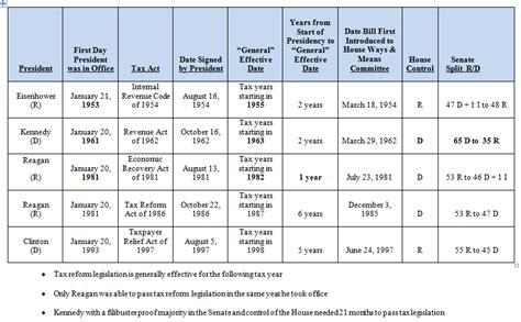 Tax Reform Timing Effective Date Of 2018 At The Earliest Based On