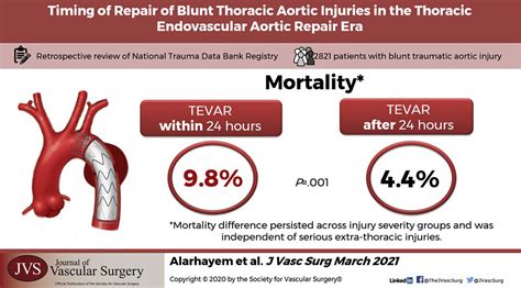 Timing Of Repair Of Blunt Thoracic Aortic Injuries In The Thoracic