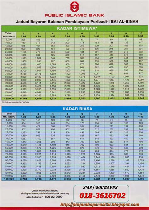 Dibawah ini adalah jadual pinjaman peribadi yang terkini 2019 untuk anda semua. PINJAMAN KOPERASI: PINJAMAN PERIBADI-I PUBLIC BANK 3.99% ...