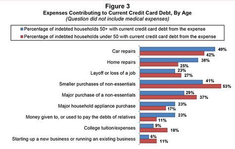 Credit card for medical bills. Older Americans Get Deeper into Credit Card Debt