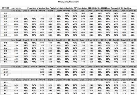 Tsp Max Contribution 2023 Military Brs Match Per Pay Period