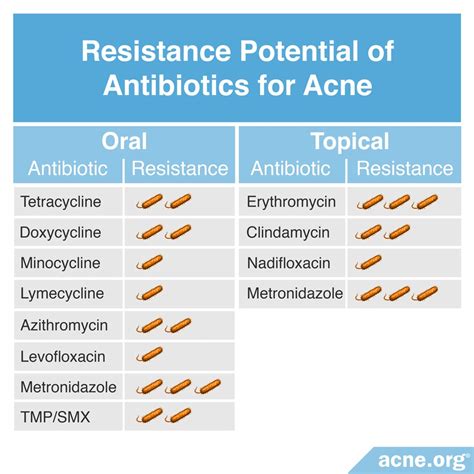 Are Antibiotics A Good Idea For The Treatment Of Acne