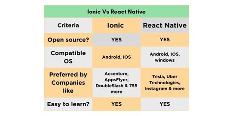 Ionic Vs React Native Best Mobile App Framework In 2024 Guvi Blogs