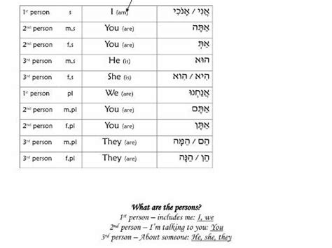Biblical Hebrew Pronouns And Vowels Teaching Resources