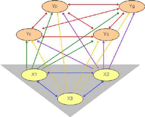 Relationship Model Between Variables Download Scientific Diagram