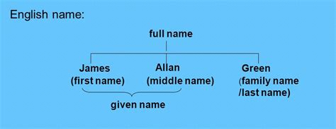 It has become quiet common in modern online 6. First Name, Last Name là gì? Cách điền họ tên trong tiếng ...