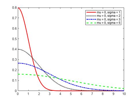 Half Normal Distribution Matlab And Simulink