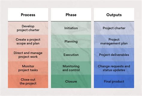Guide To Project Integration Management 7 Step Process • Asana