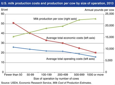 Fri Us Milk Production