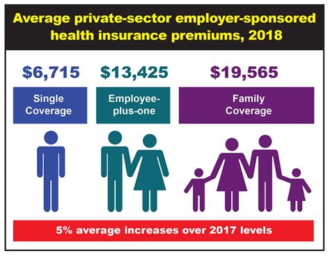 Health insurance coverage in the united states: Average private-sector employer-sponsored health insurance premiums, 2018 | Agency for Health ...