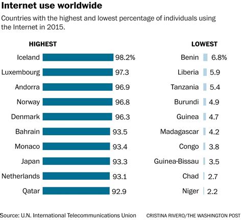47 Percent Of The Worlds Population Now Use The Internet Study Says