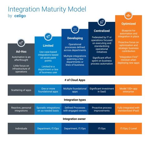 Introducing The Integration Maturity Model Celigo In 2021 Maturity