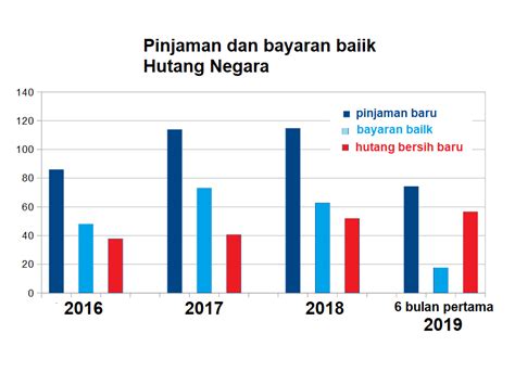 Kesan ekonomi dunia kepada ekonomi negara terhadap industri punca utama kepada krisis kewangan ini adalah proses globalisasi dalam pasaran antarabangsa. Hutang Negara Kini Bertambah Kepada RM797.4b, Najib ...