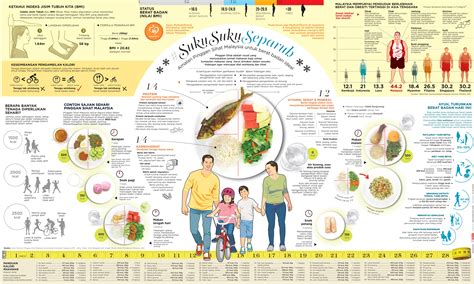 Ramai yang nak cuba buat diet ni tapi tak berapa faham dan jelas macam mana nak. Infografik Pinggan Sihat - Kementerian Kesihatan Malaysia