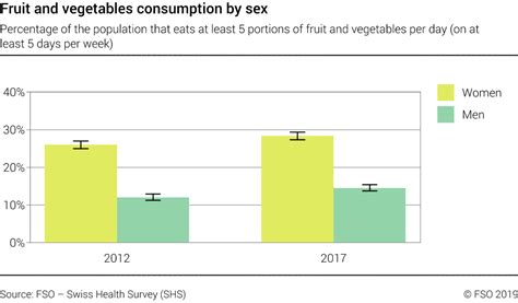 Fruit And Vegetable Consumption By Sex Percentage Of The Population