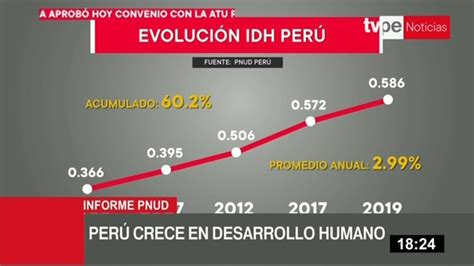 Perú Eleva Su índice De Desarrollo Humano Según Pnud Youtube