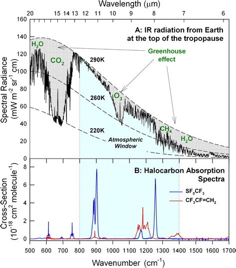 Relative Integrated Ir Absorption In The Atmospheric Window Is Not The