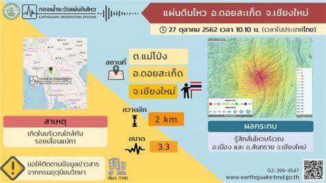 เกิดแผ่นดินไหวขนาด 7.0 แมกนิจูด ใกล้เคียงกับจุดเดิมที่เมืองคุมะโมโตะ หลังเกิดแผ่นดินไหวขึ้นขนาด 6.4 แมกนิจูด ไปแล้วเมื่อวาน. แผ่นดินไหวดอยสะเก็ด 3.3