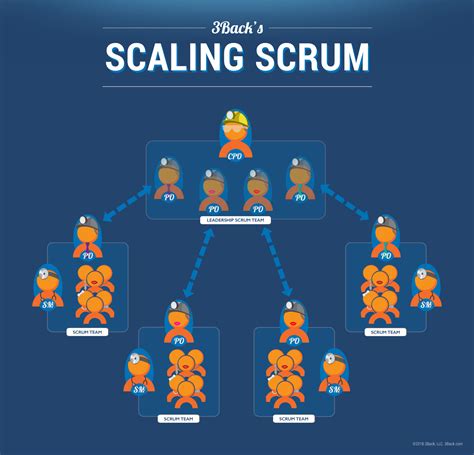 How To Do Large Scale Scrum Infographic Laptrinhx
