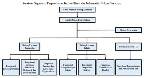 Contoh Struktur Organisasi Perpustakaan