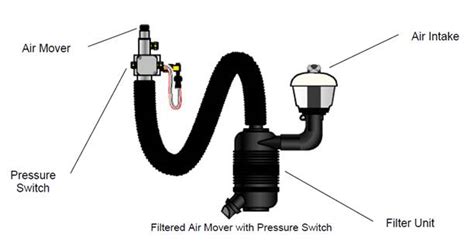 Open the propane tank valve. Air purge system - Wikipedia