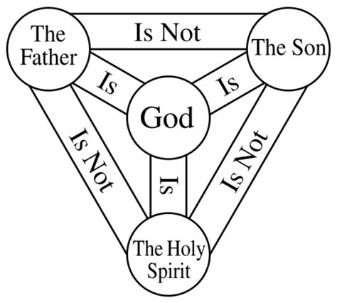 Clarifying The Trinity Attributes Of God The Father Son And Holy