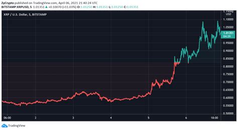 For instance, ripple coin news states that ripple can boost up to $30 and correct to $17. XRP Tops A Three-Year High Above $1 Amid New Turn In ...