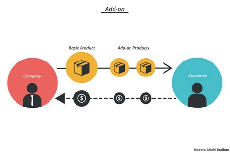 Add On Business Model Toolbox
