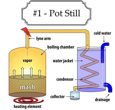 How A Pot Still Works For Making Moonshine