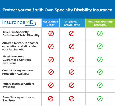 Best Disability Insurance For Physicians In 2020 Insurancemd