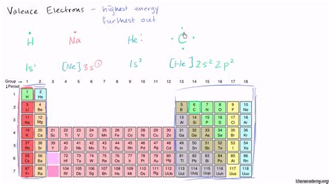 Both valence electrons and core electrons move around the nucleus of an atom. How to tell how many valence electrons from periodic table ...