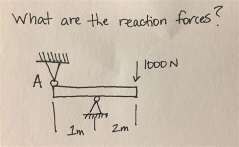Solved What Are The Reaction Forces