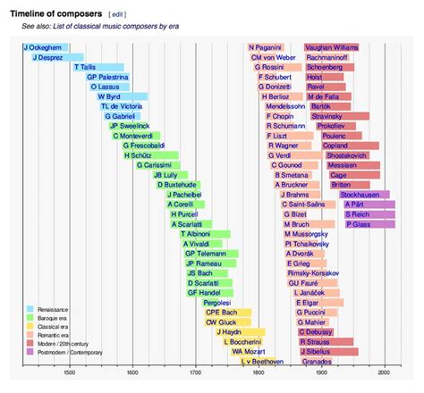 Sylvius leopold weiss, joseph bodin de boismortier, giovanni battista pergolesi, christoph willibald gluck, georg matthias. Timeline of classical composers (com imagens) | Notas ...