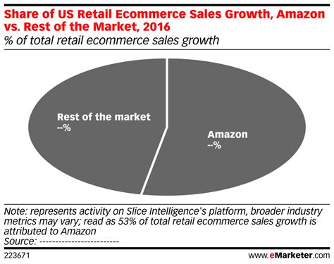 Share Of Us Retail Ecommerce Sales Growth Amazon Vs Rest Of The