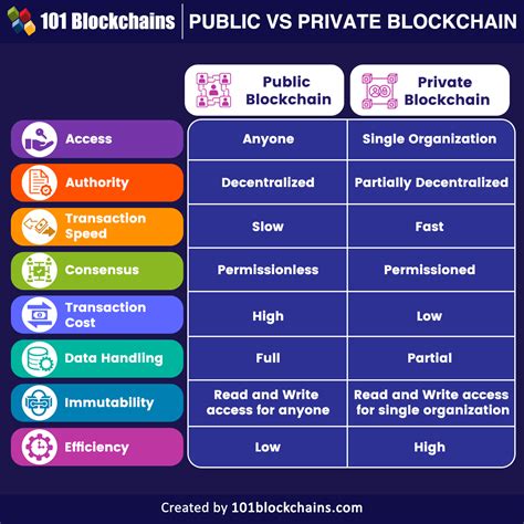 public vs private blockchain key differences 101 blockchains