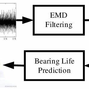 Flow Chart Of Bearing Life Prediction Download Scientific Diagram